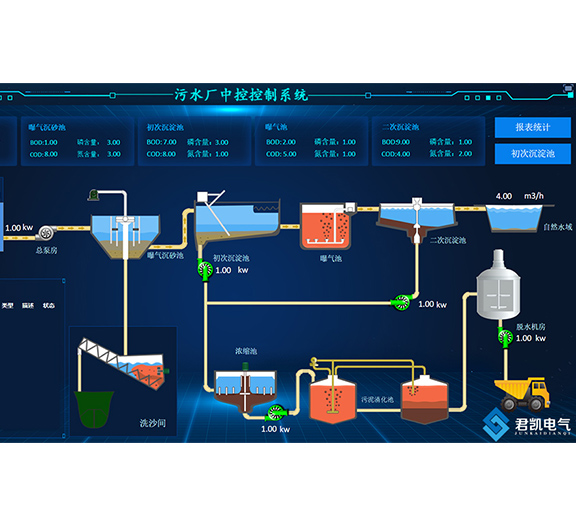 污水厂中控控制系统