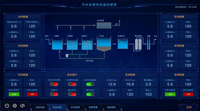 一体化生活污水控制系统